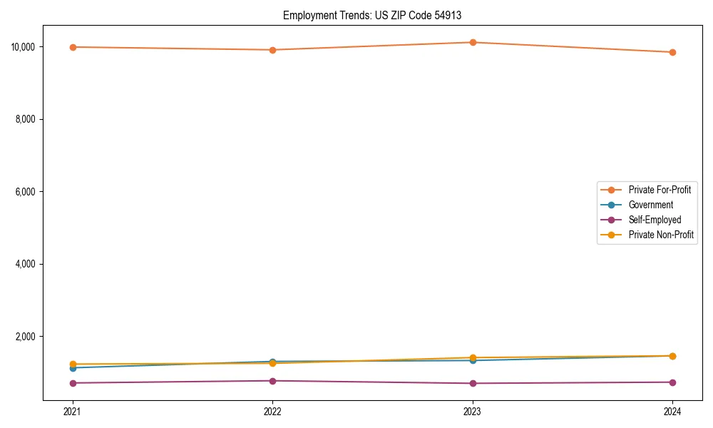Long-term employment trends in 