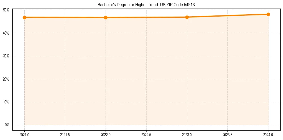 Trend chart showing bachelor degree growth in 