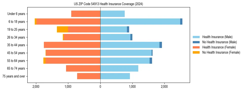 Health insurance pyramid for US ZIP Code 54913