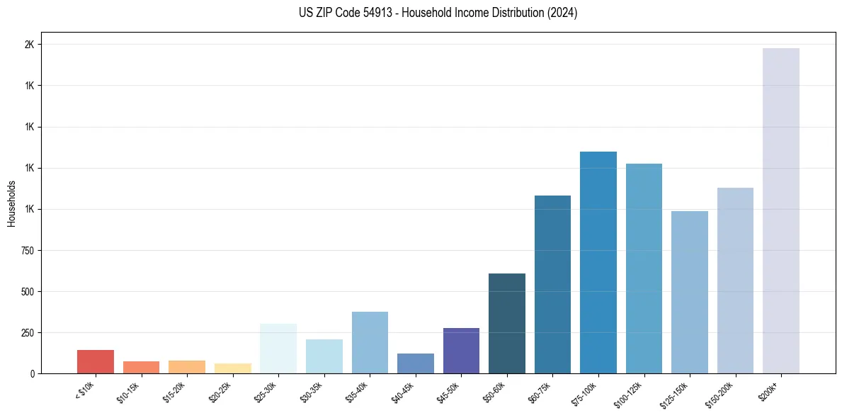 Income Distribution for 