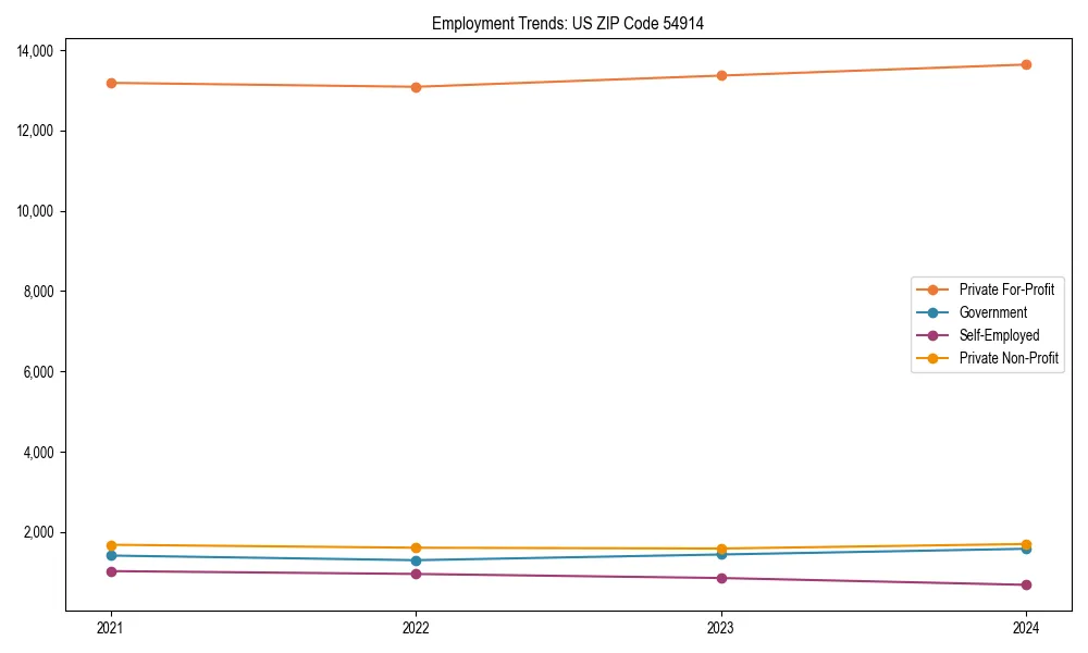 Long-term employment trends in 