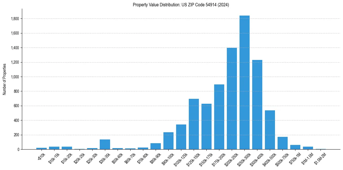 Value Distribution for 