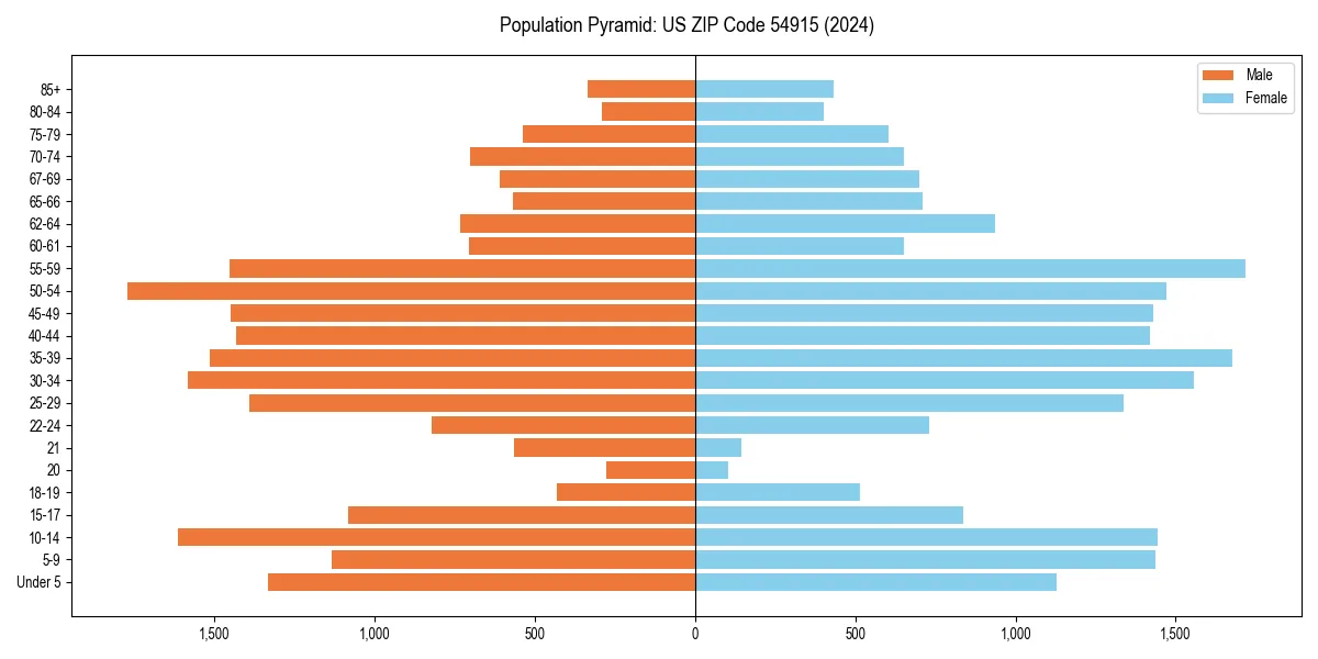 Population pyramid for 