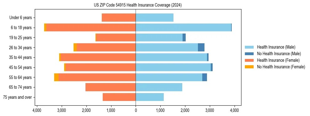 Health insurance pyramid for US ZIP Code 54915