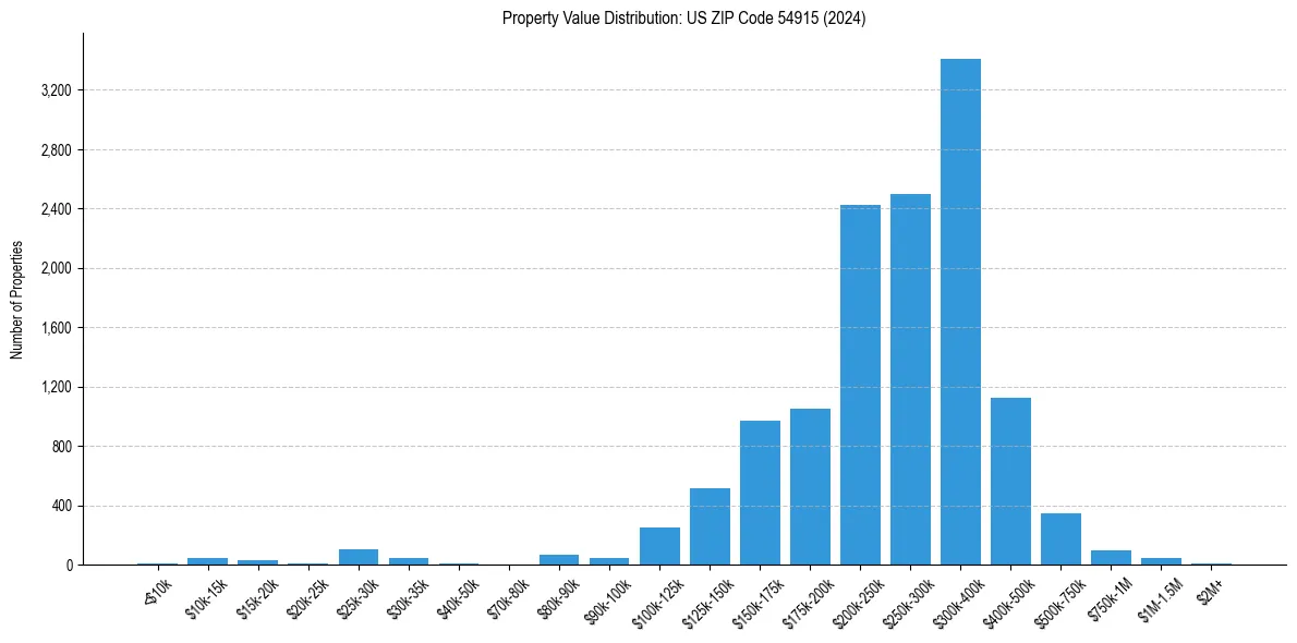 Value Distribution for 