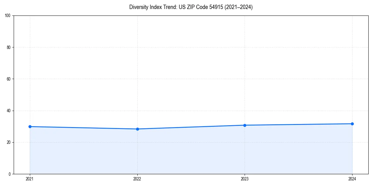 Line chart showing diversity index trends for 