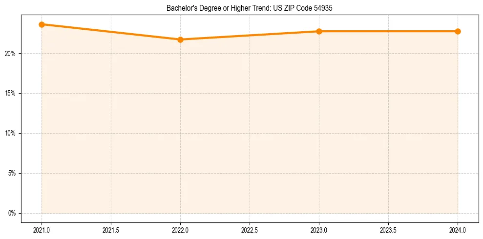 Trend chart showing bachelor degree growth in 