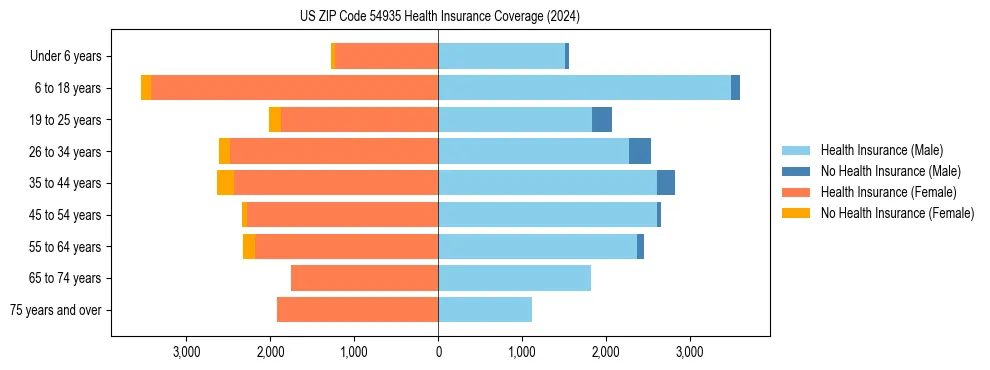 Health insurance pyramid for US ZIP Code 54935