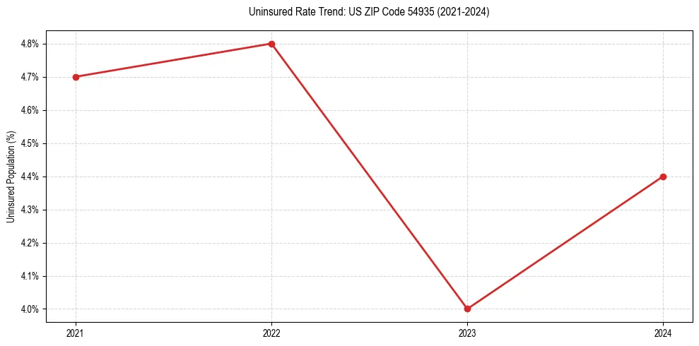 Uninsured trend chart for US ZIP Code 54935