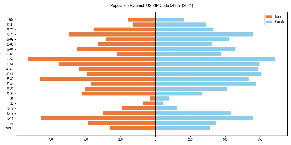 Population pyramid for 