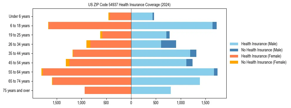 Health insurance pyramid for US ZIP Code 54937