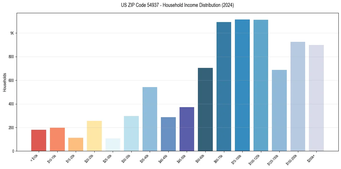 Income Distribution for 