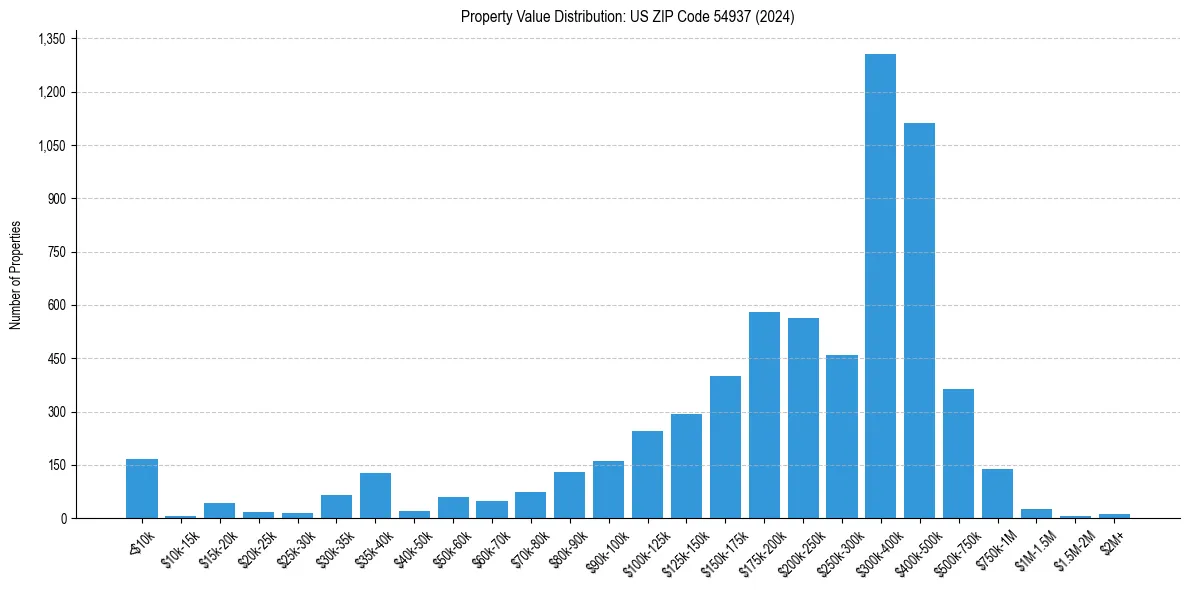 Value Distribution for 