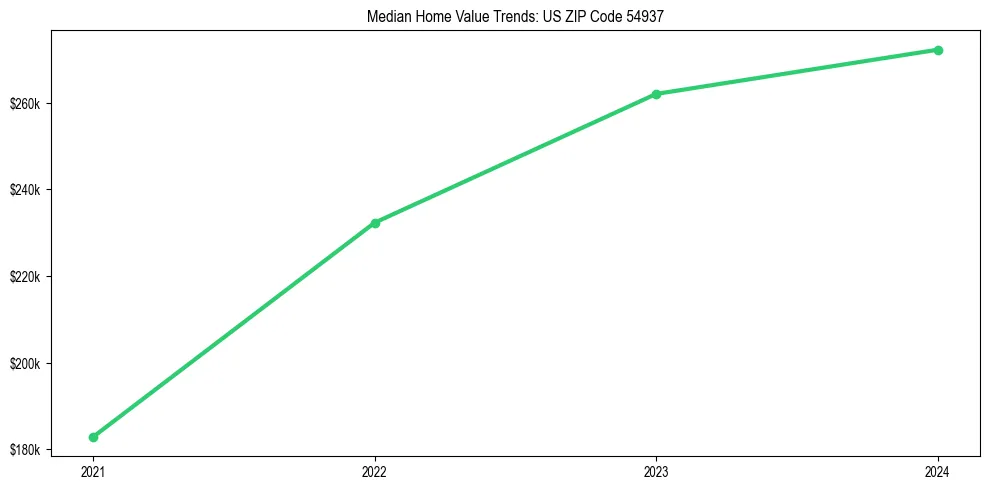 Median property value trends in 