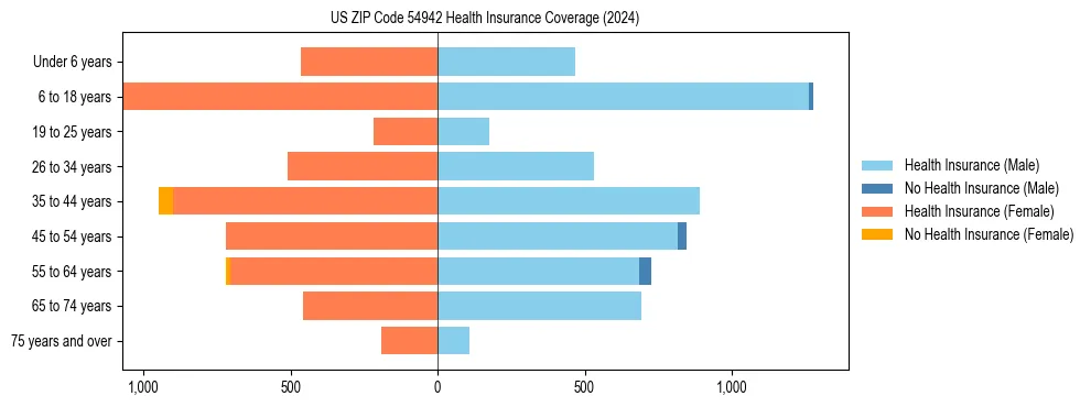Health insurance pyramid for US ZIP Code 54942