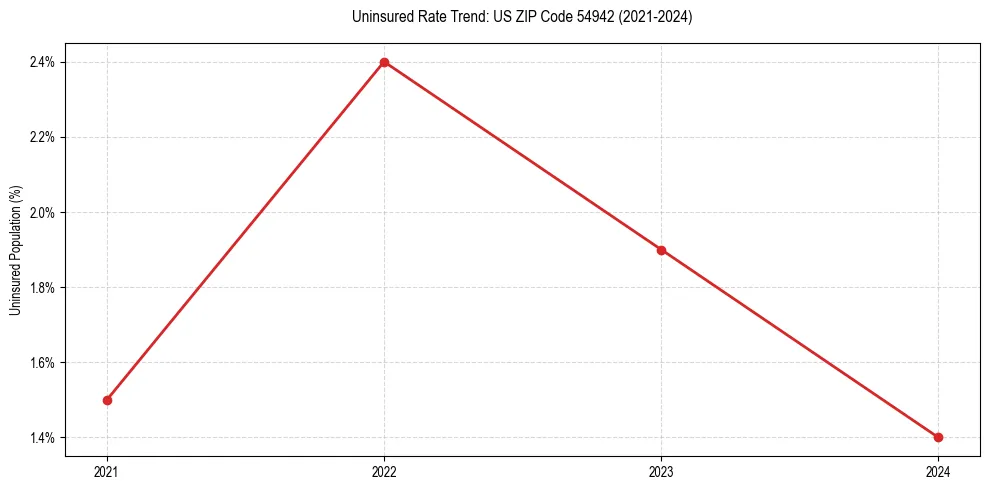 Uninsured trend chart for US ZIP Code 54942