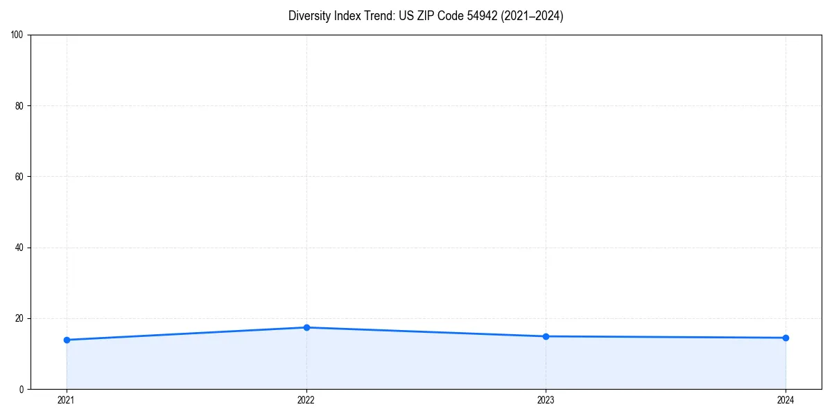 Line chart showing diversity index trends for 