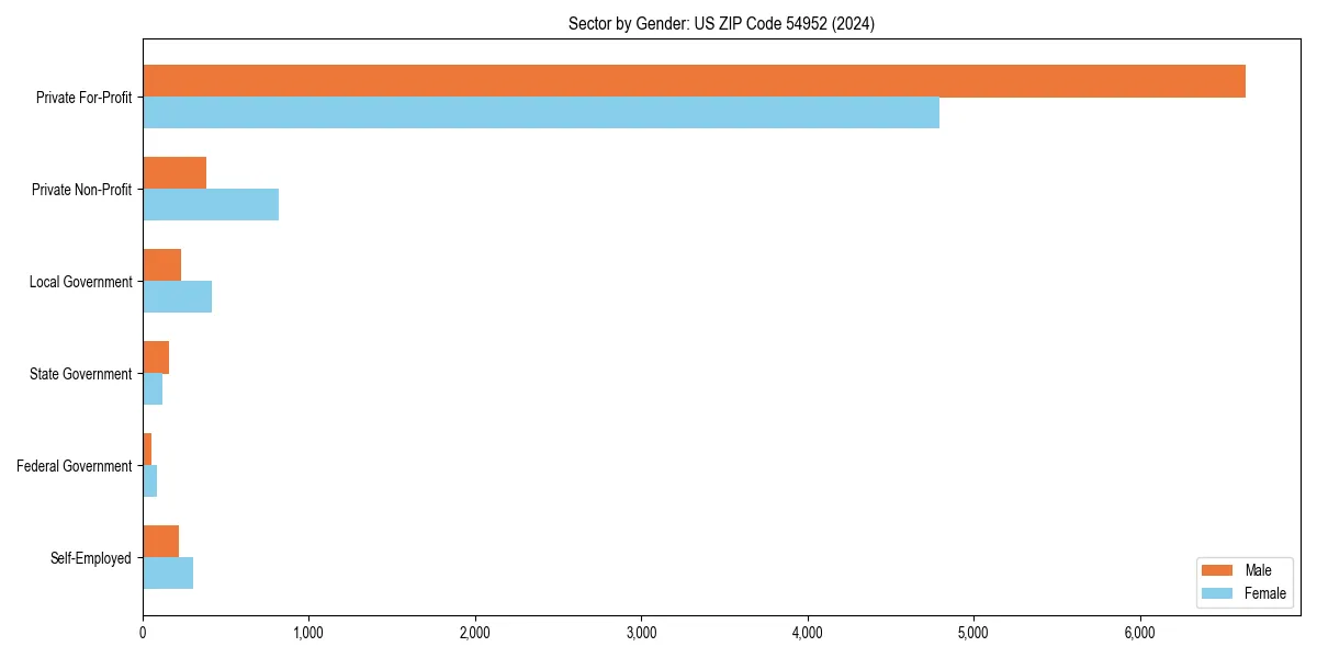 Employment sector breakdown by gender in 