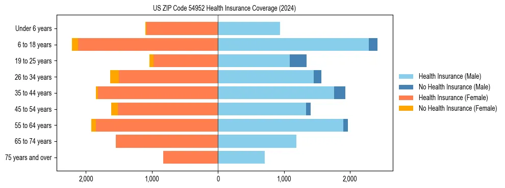 Health insurance pyramid for US ZIP Code 54952