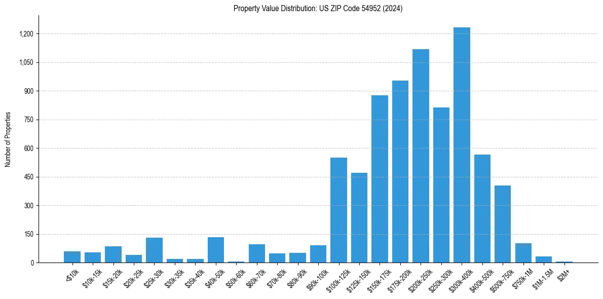 Value Distribution for 