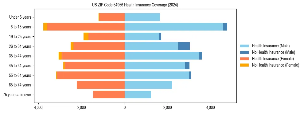 Health insurance pyramid for US ZIP Code 54956