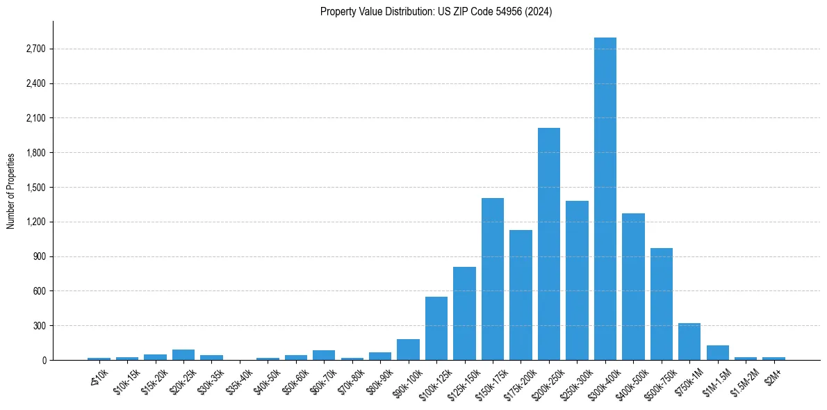 Value Distribution for 