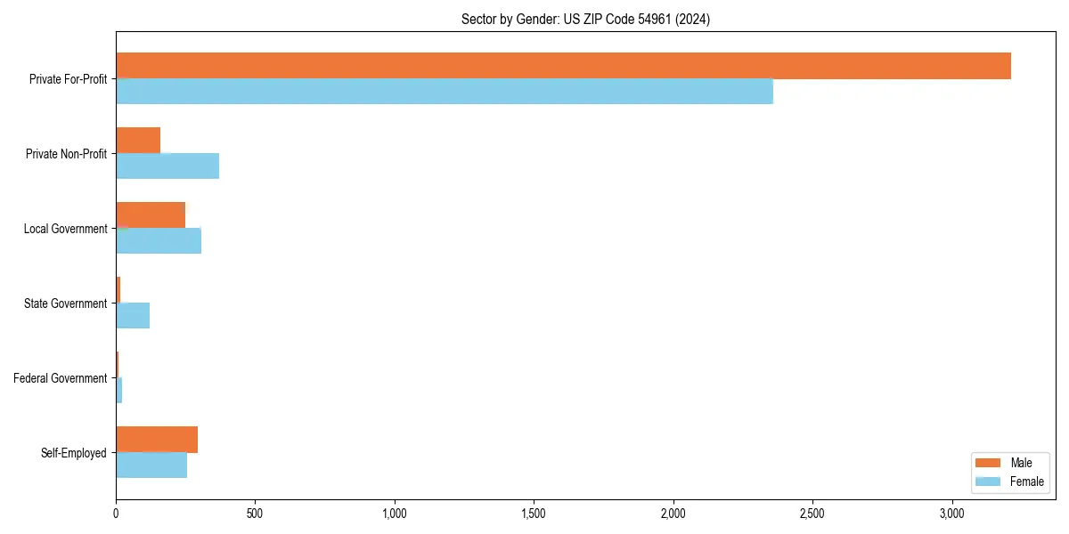Employment sector breakdown by gender in 