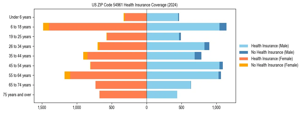 Health insurance pyramid for US ZIP Code 54961