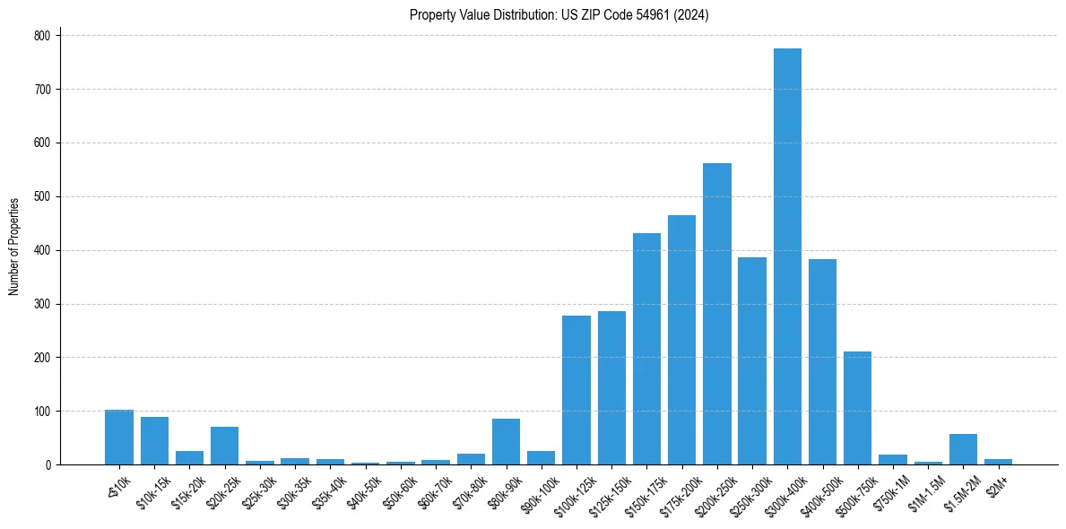 Value Distribution for 