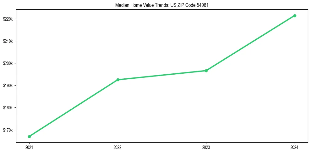 Median property value trends in 