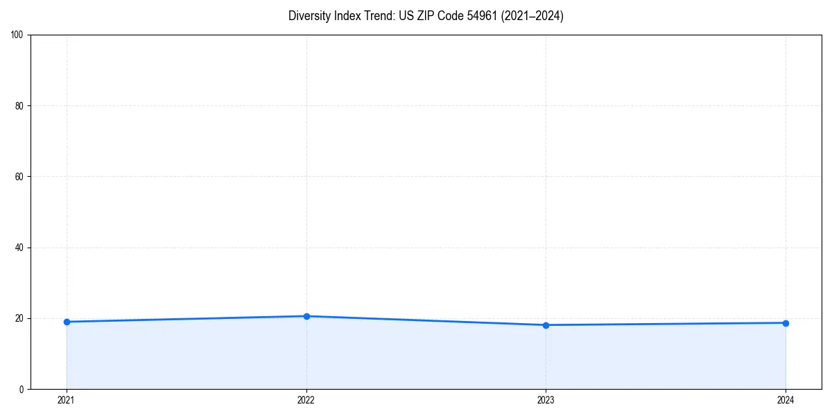 Line chart showing diversity index trends for 