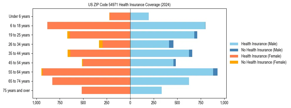 Health insurance pyramid for US ZIP Code 54971