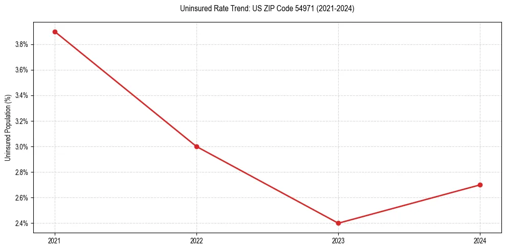Uninsured trend chart for US ZIP Code 54971