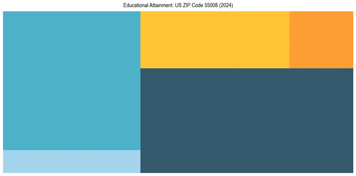 Education Treemap for  in 2024