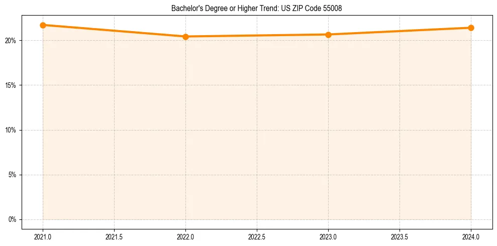 Trend chart showing bachelor degree growth in 