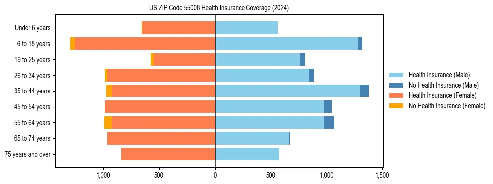 Health insurance pyramid for US ZIP Code 55008