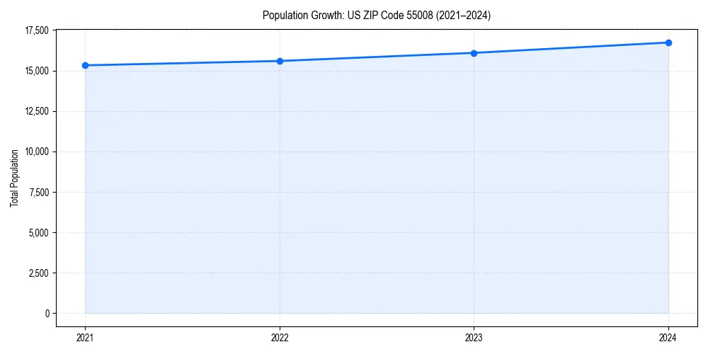 Population trends in 