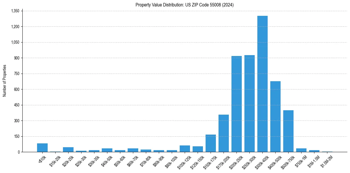 Value Distribution for 