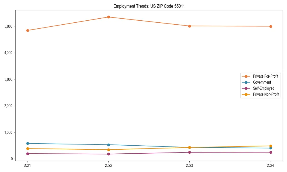 Long-term employment trends in 
