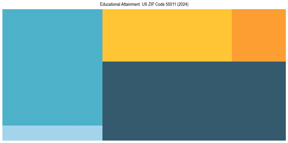 Education Treemap for  in 2024