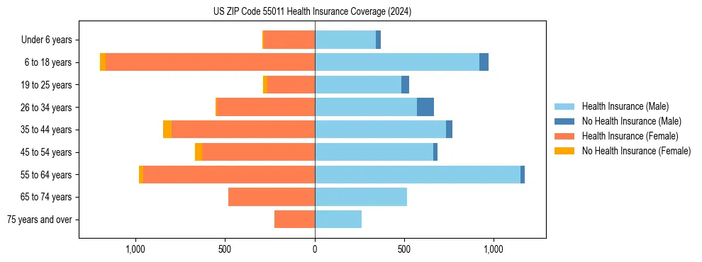 Health insurance pyramid for US ZIP Code 55011