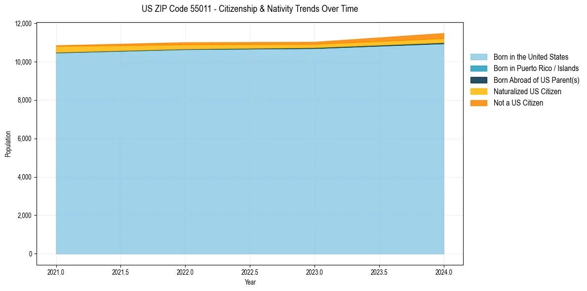 Historical nativity trends for 