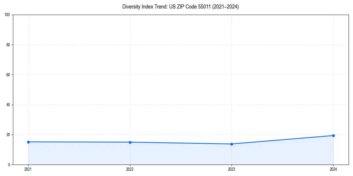 Line chart showing diversity index trends for 