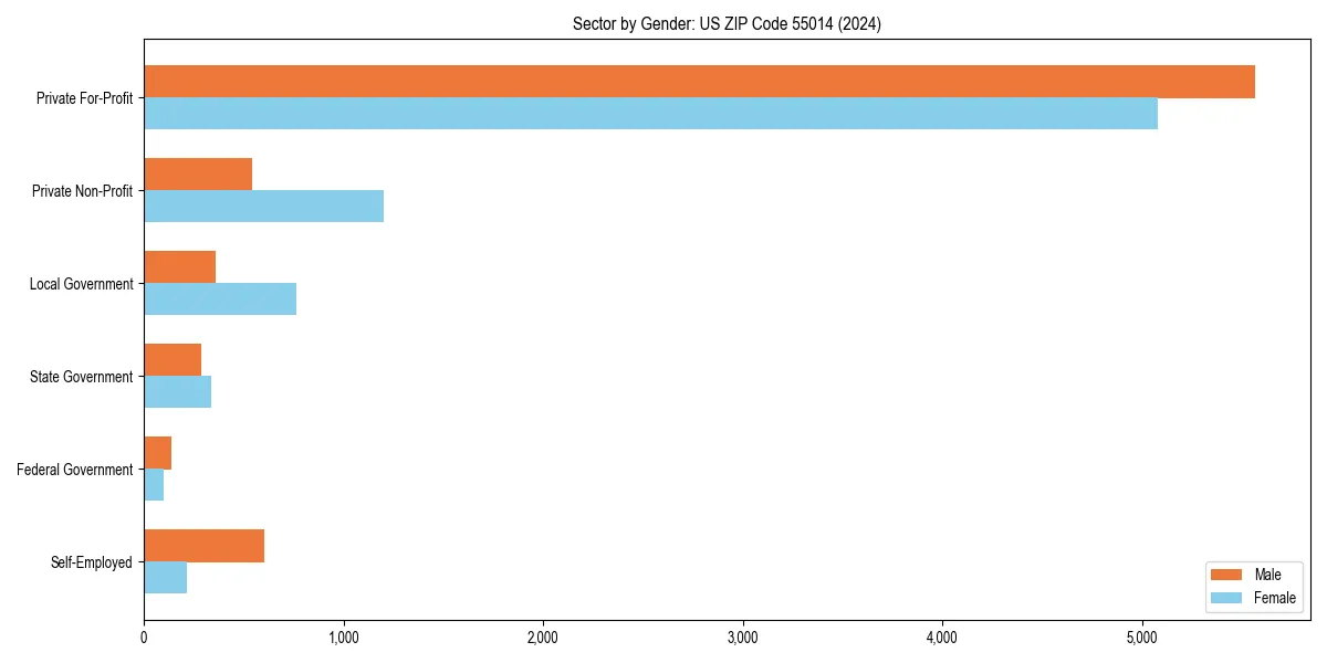 Employment sector breakdown by gender in 