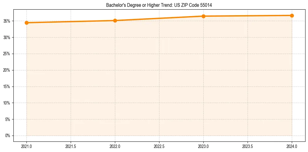 Trend chart showing bachelor degree growth in 