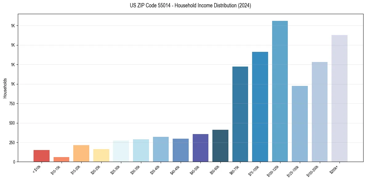 Income Distribution for 