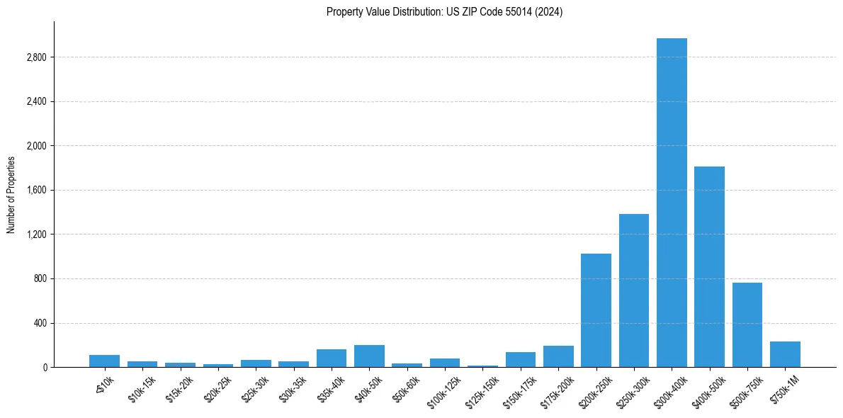 Value Distribution for 