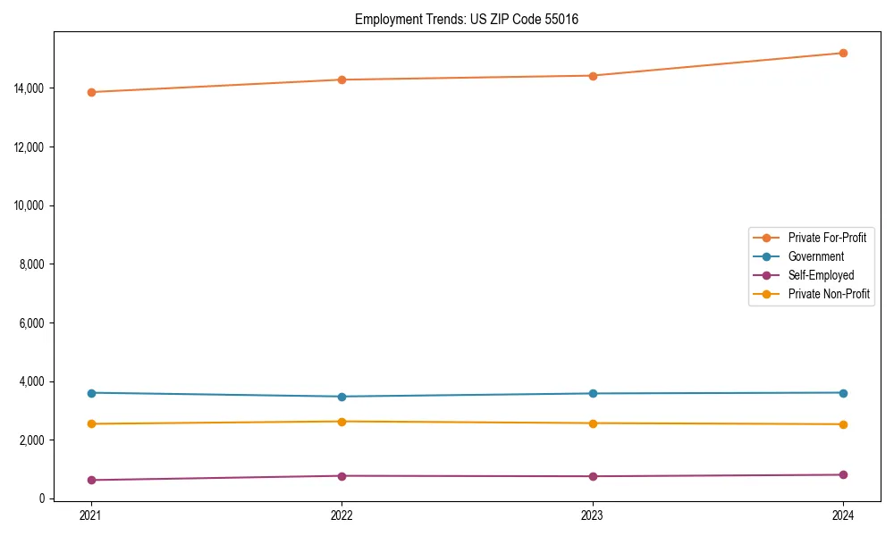 Long-term employment trends in 