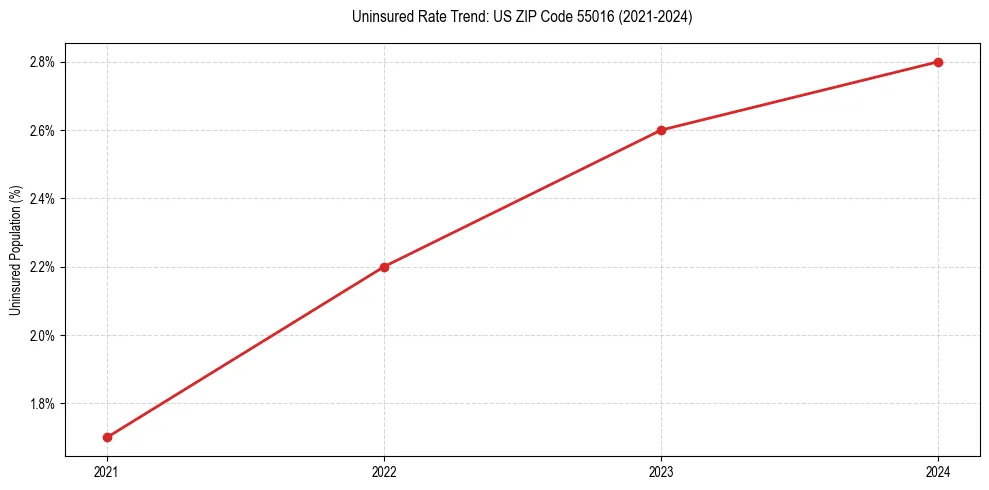 Uninsured trend chart for US ZIP Code 55016