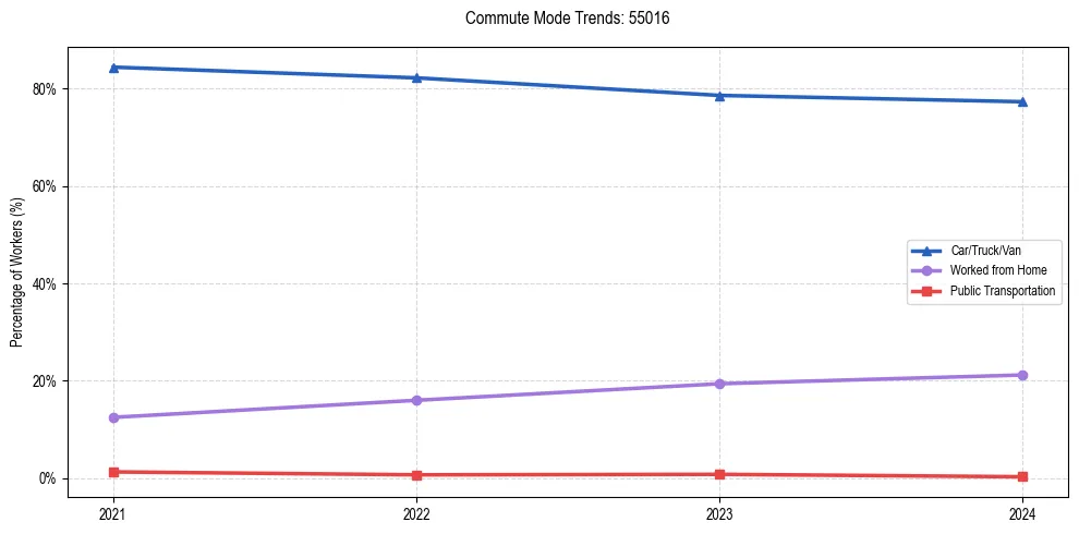 Transportation trends in US ZIP Code 55016